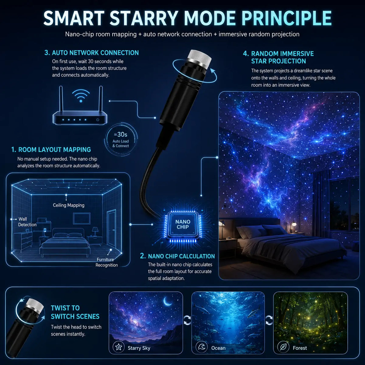 Smart Starry Mode room mapping and projection principle
